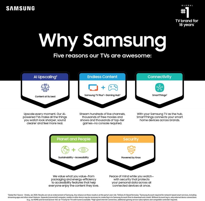SAMSUNG 55-Inch Class Crystal UHD 4K DU7200 Series HDR Smart TV w/Object Tracking Sound Lite, PurColor, (UN55DU7200, 2024 Model) - Image 5